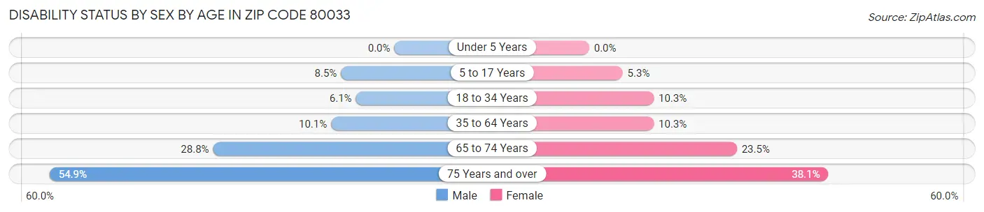 Disability Status by Sex by Age in Zip Code 80033