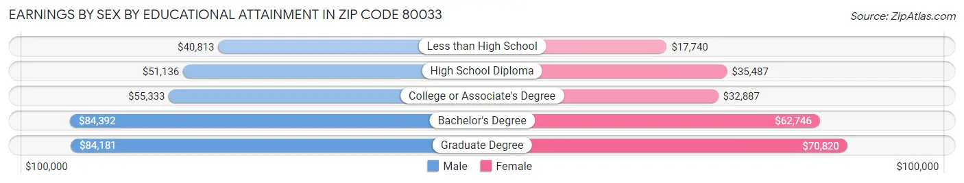 Earnings by Sex by Educational Attainment in Zip Code 80033