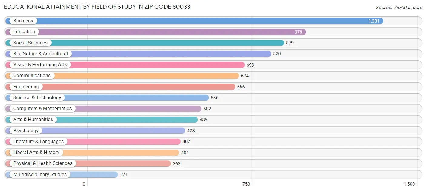 Educational Attainment by Field of Study in Zip Code 80033