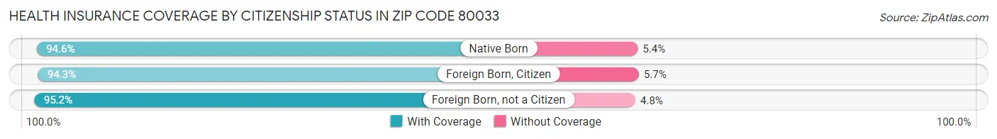 Health Insurance Coverage by Citizenship Status in Zip Code 80033