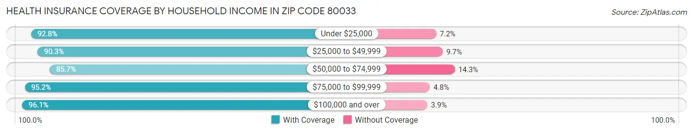 Health Insurance Coverage by Household Income in Zip Code 80033