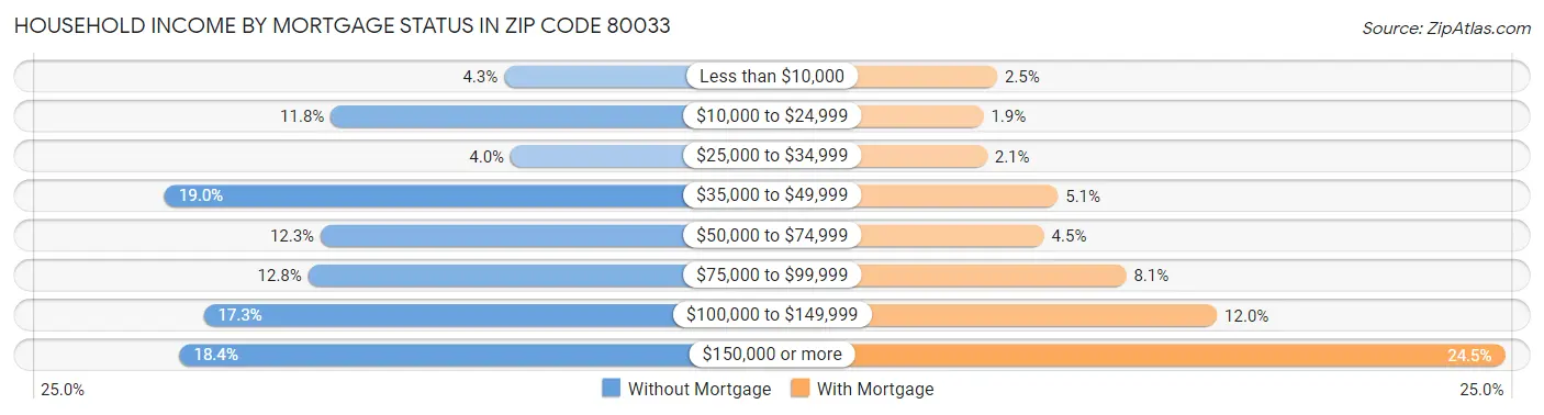 Household Income by Mortgage Status in Zip Code 80033