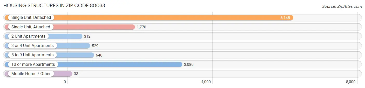 Housing Structures in Zip Code 80033