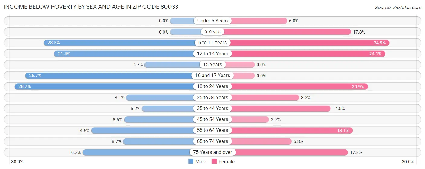 Income Below Poverty by Sex and Age in Zip Code 80033