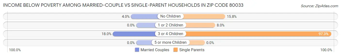 Income Below Poverty Among Married-Couple vs Single-Parent Households in Zip Code 80033