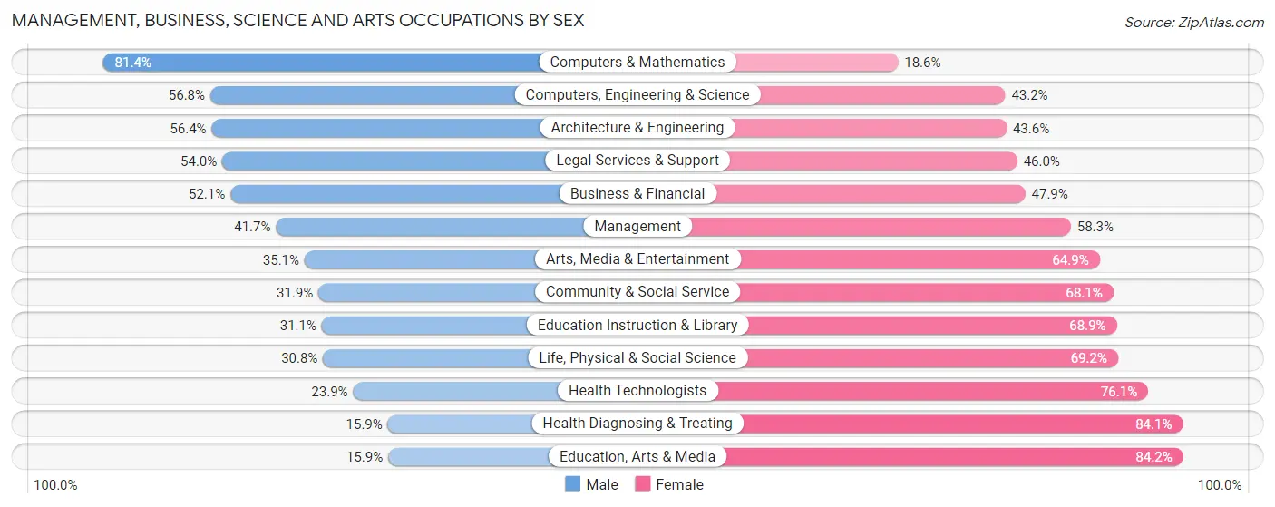 Management, Business, Science and Arts Occupations by Sex in Zip Code 80033