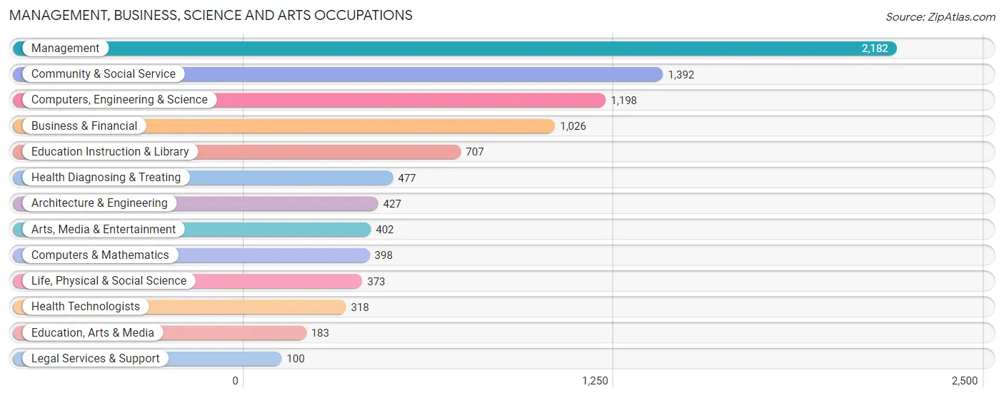 Management, Business, Science and Arts Occupations in Zip Code 80033