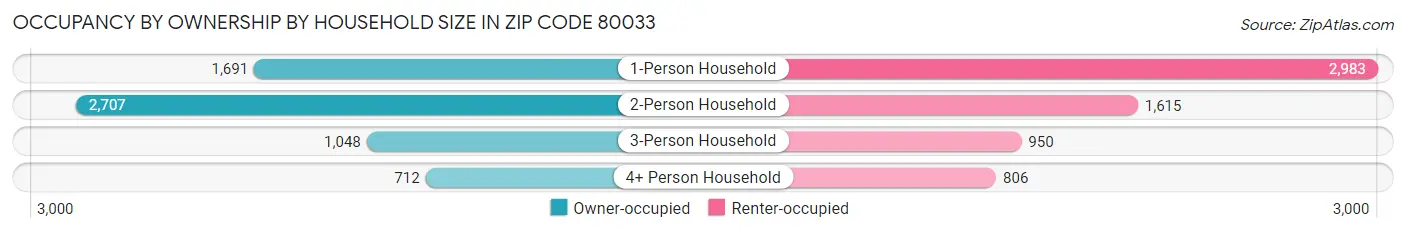 Occupancy by Ownership by Household Size in Zip Code 80033