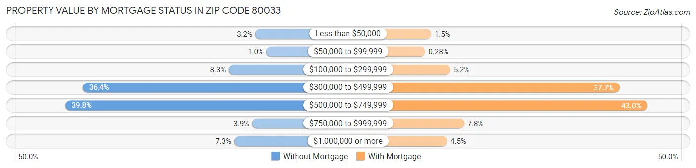 Property Value by Mortgage Status in Zip Code 80033