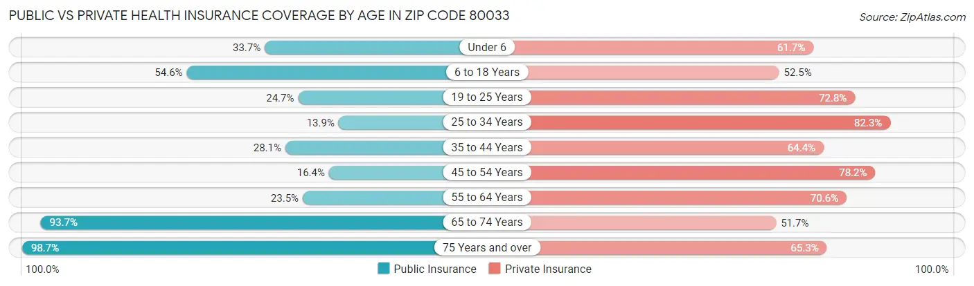 Public vs Private Health Insurance Coverage by Age in Zip Code 80033