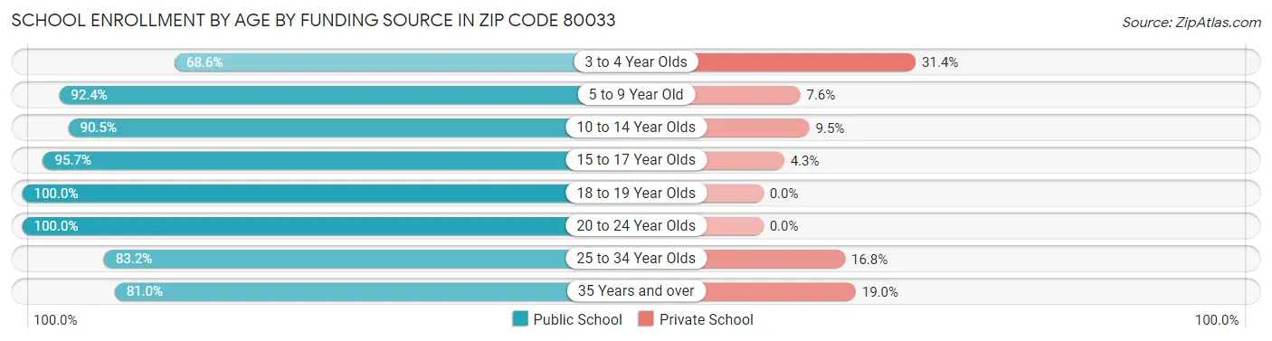 School Enrollment by Age by Funding Source in Zip Code 80033