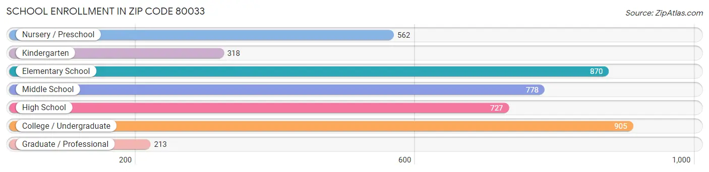 School Enrollment in Zip Code 80033