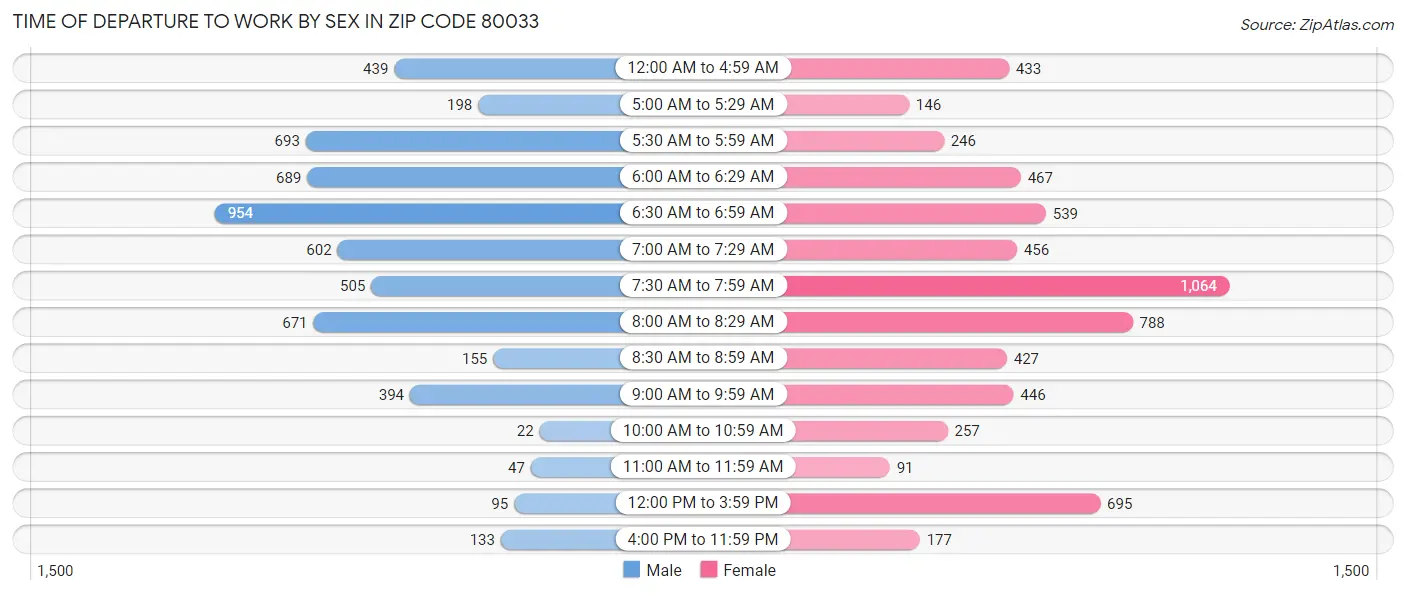 Time of Departure to Work by Sex in Zip Code 80033