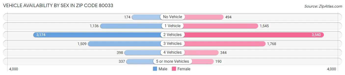 Vehicle Availability by Sex in Zip Code 80033