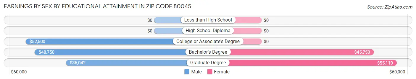 Earnings by Sex by Educational Attainment in Zip Code 80045