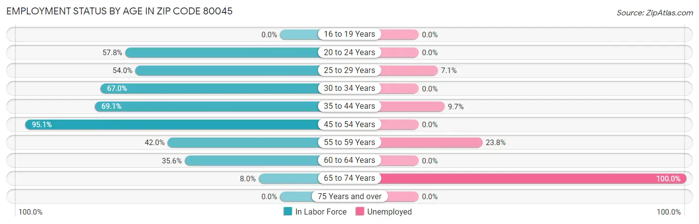 Employment Status by Age in Zip Code 80045