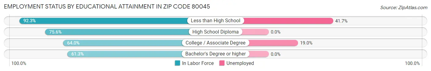 Employment Status by Educational Attainment in Zip Code 80045