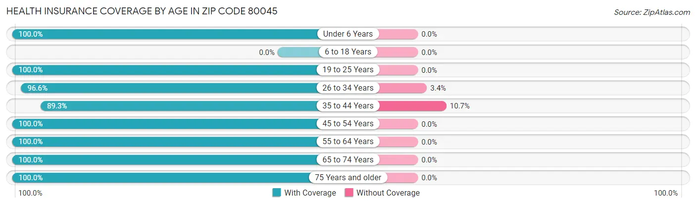 Health Insurance Coverage by Age in Zip Code 80045