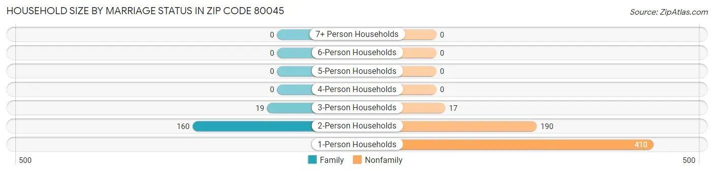 Household Size by Marriage Status in Zip Code 80045