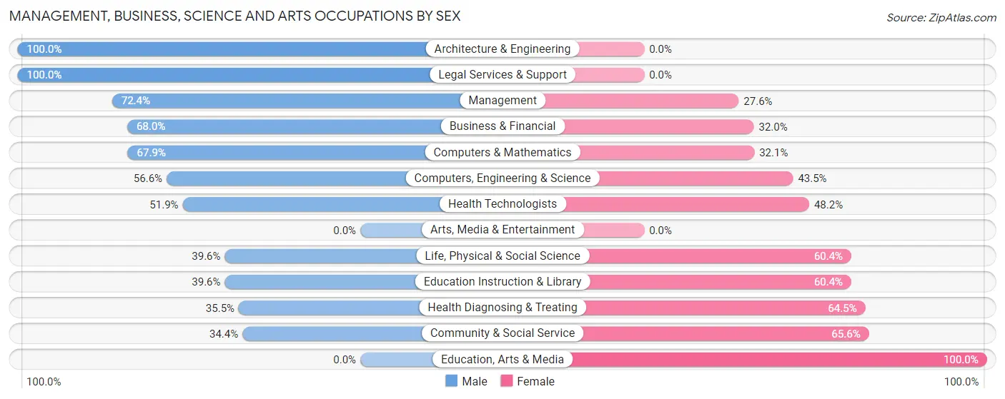 Management, Business, Science and Arts Occupations by Sex in Zip Code 80045