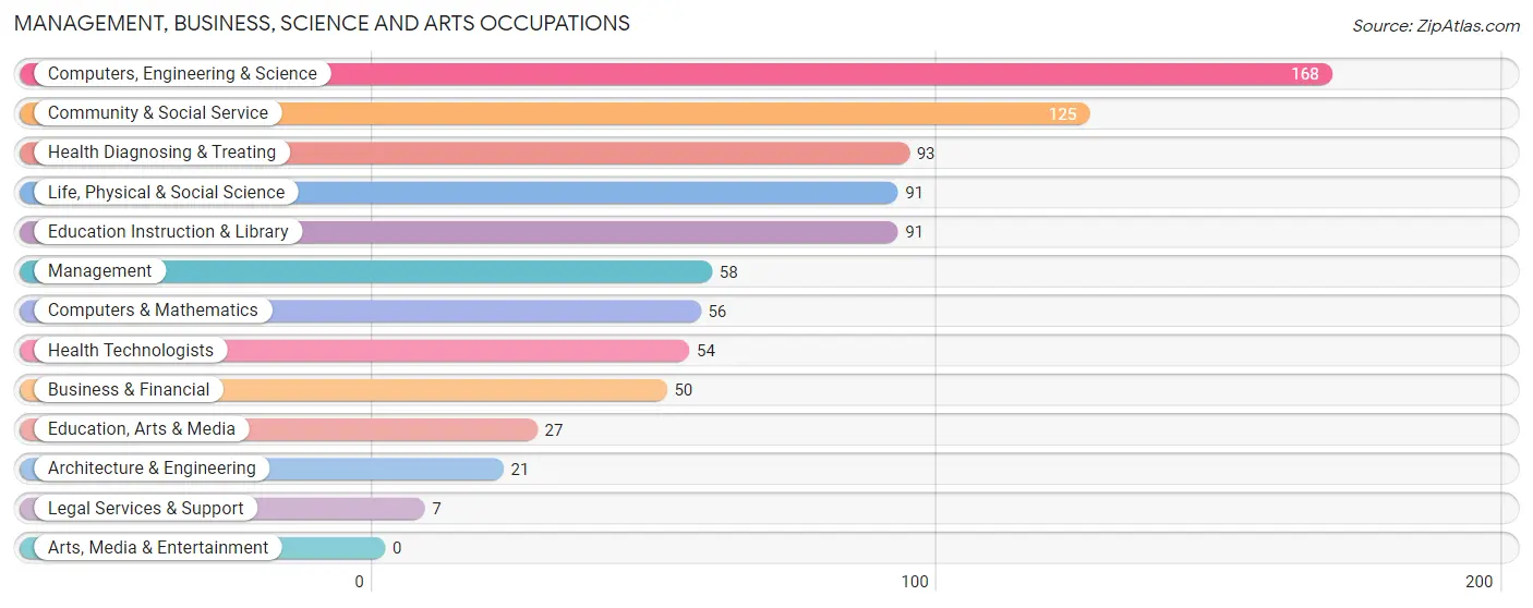 Management, Business, Science and Arts Occupations in Zip Code 80045