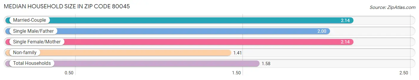 Median Household Size in Zip Code 80045