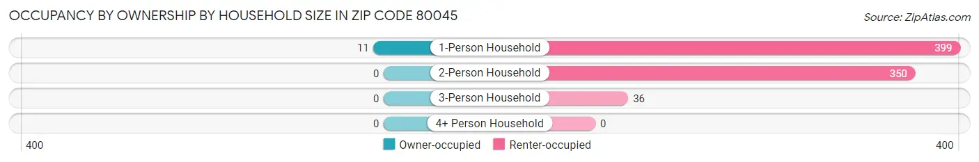 Occupancy by Ownership by Household Size in Zip Code 80045