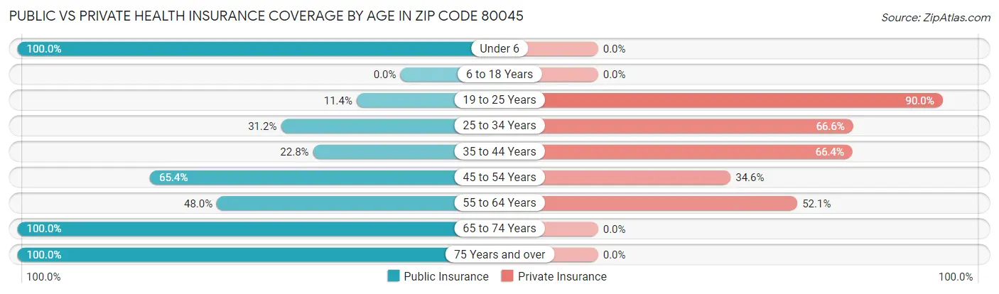 Public vs Private Health Insurance Coverage by Age in Zip Code 80045