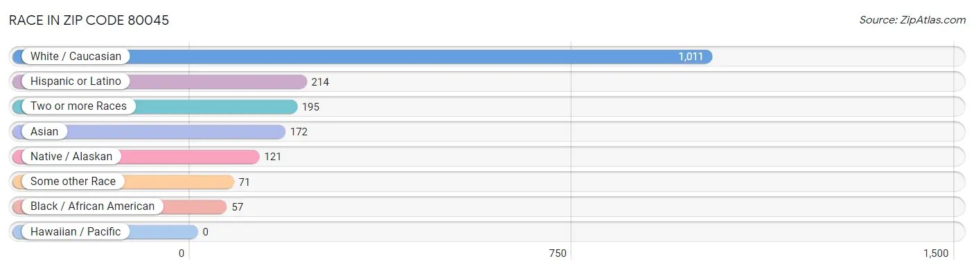 Race in Zip Code 80045