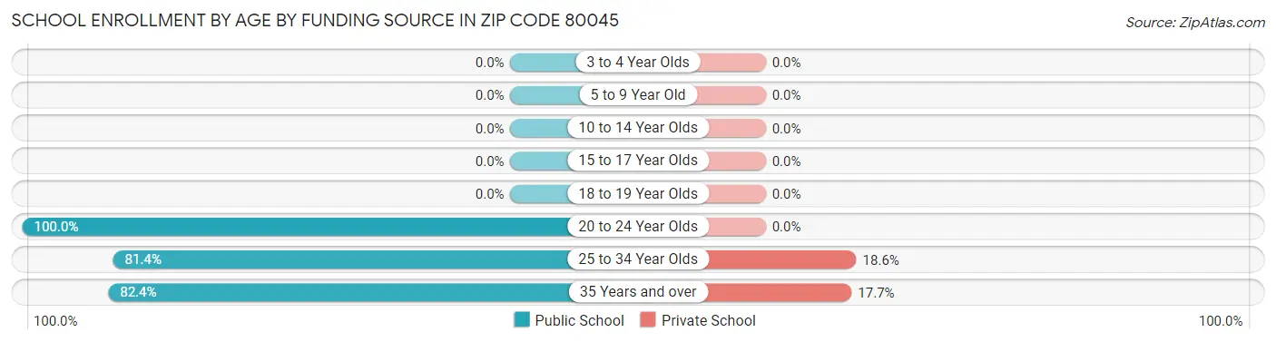 School Enrollment by Age by Funding Source in Zip Code 80045