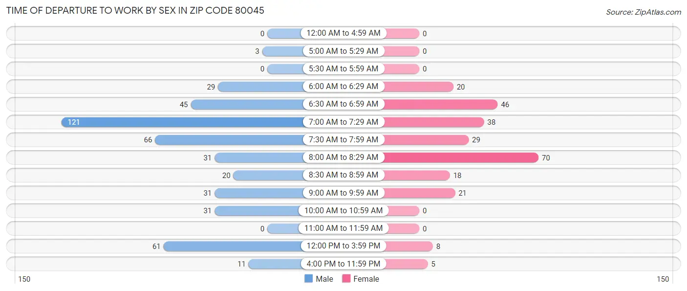 Time of Departure to Work by Sex in Zip Code 80045