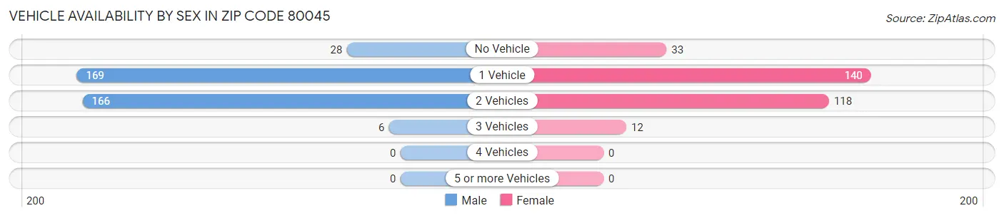 Vehicle Availability by Sex in Zip Code 80045