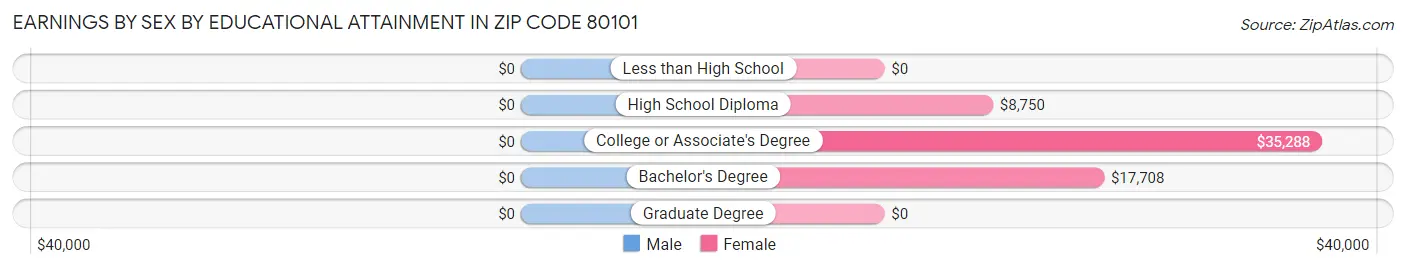 Earnings by Sex by Educational Attainment in Zip Code 80101