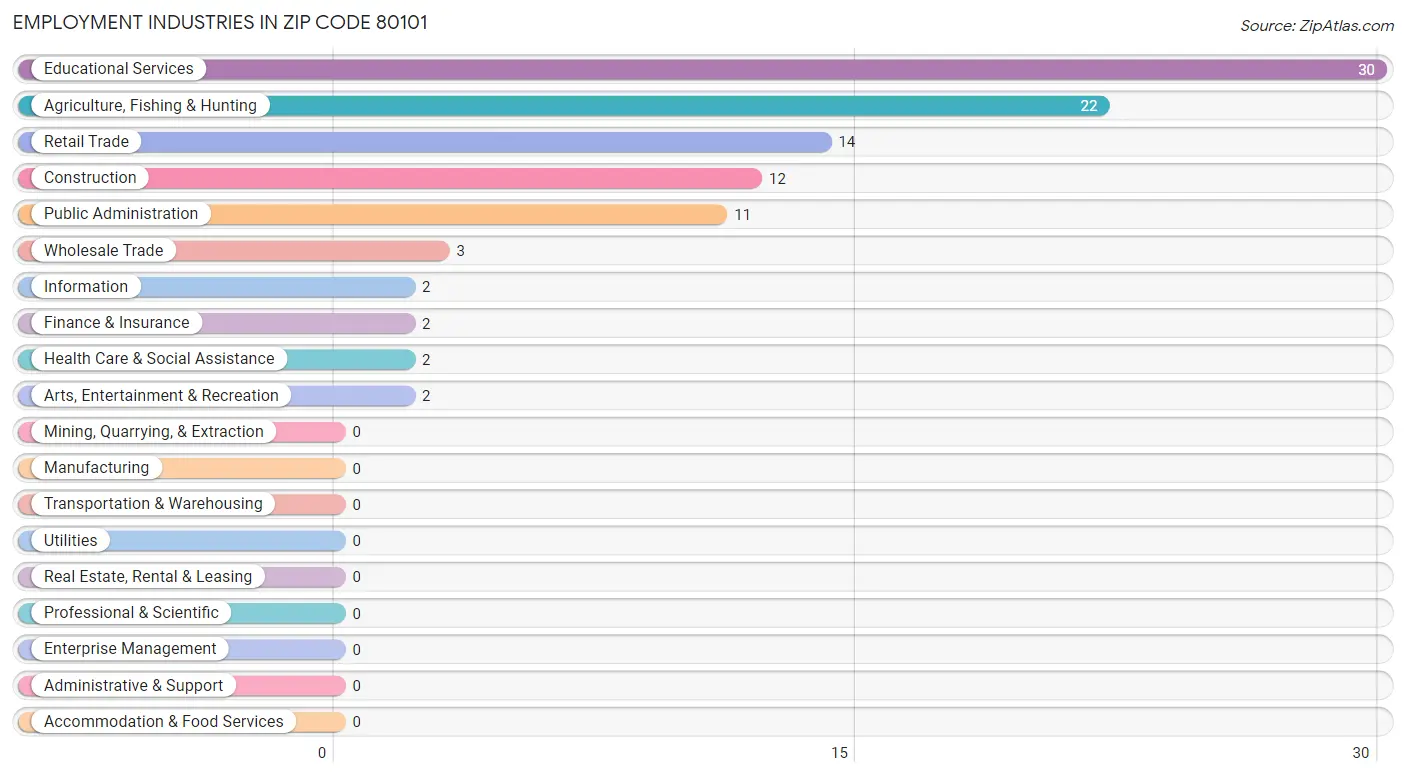 Employment Industries in Zip Code 80101