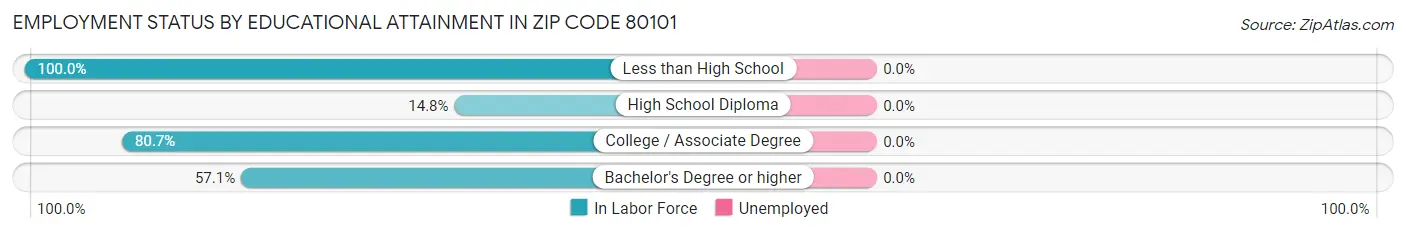 Employment Status by Educational Attainment in Zip Code 80101