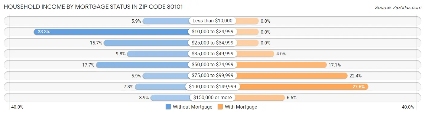 Household Income by Mortgage Status in Zip Code 80101