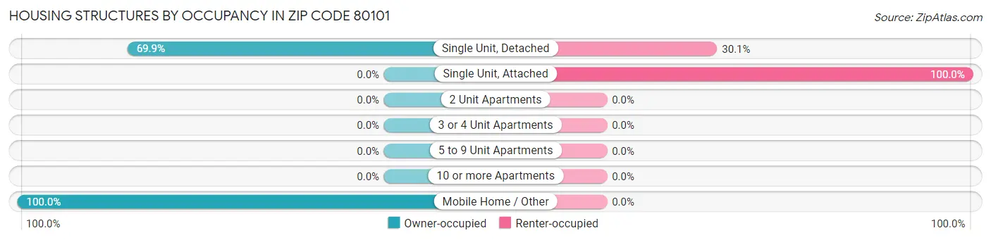 Housing Structures by Occupancy in Zip Code 80101