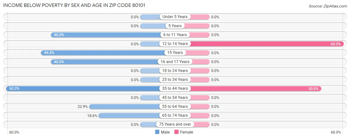 Income Below Poverty by Sex and Age in Zip Code 80101