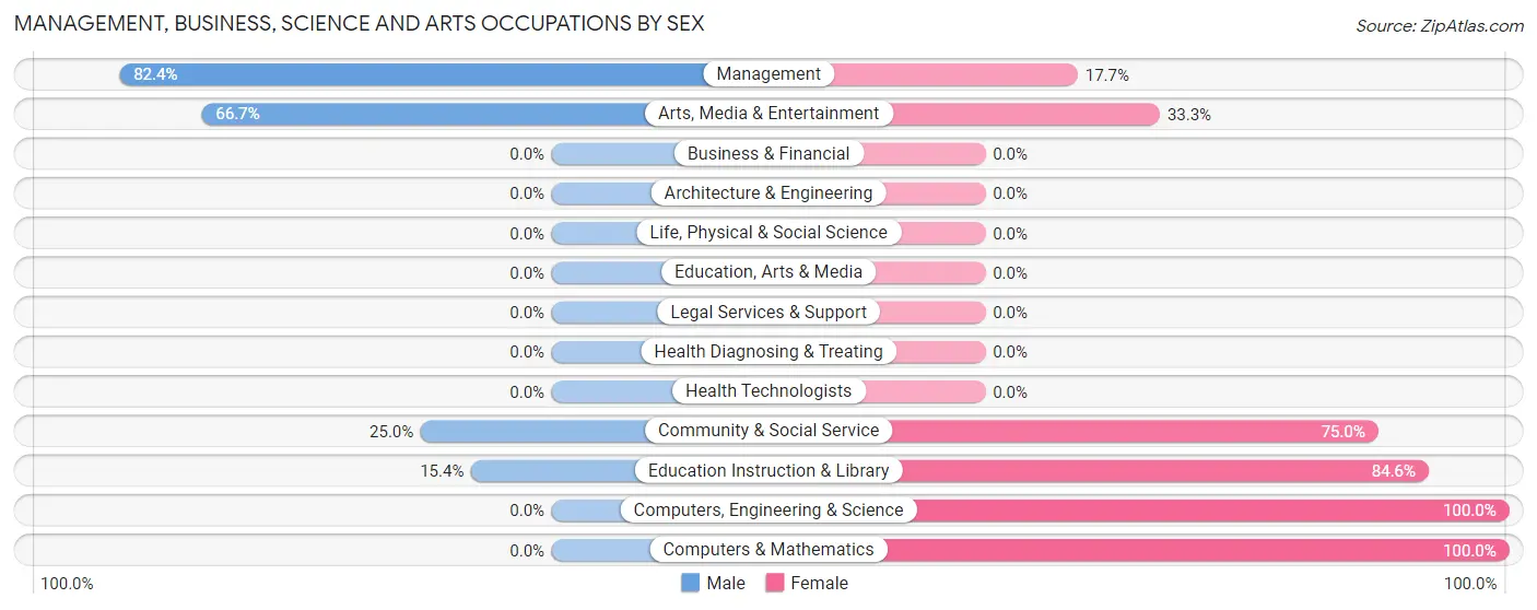 Management, Business, Science and Arts Occupations by Sex in Zip Code 80101