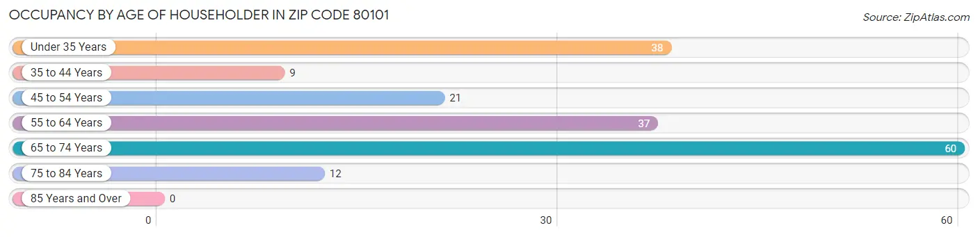 Occupancy by Age of Householder in Zip Code 80101