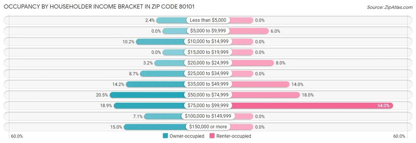 Occupancy by Householder Income Bracket in Zip Code 80101