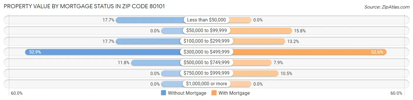 Property Value by Mortgage Status in Zip Code 80101