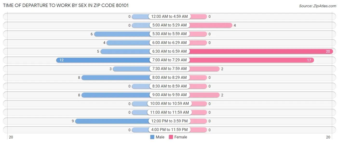 Time of Departure to Work by Sex in Zip Code 80101