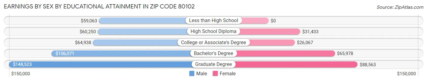 Earnings by Sex by Educational Attainment in Zip Code 80102