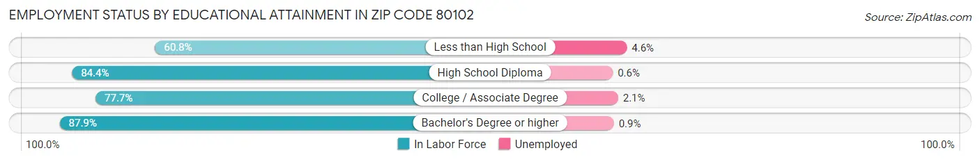 Employment Status by Educational Attainment in Zip Code 80102
