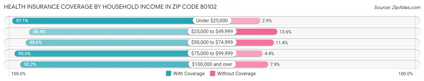 Health Insurance Coverage by Household Income in Zip Code 80102