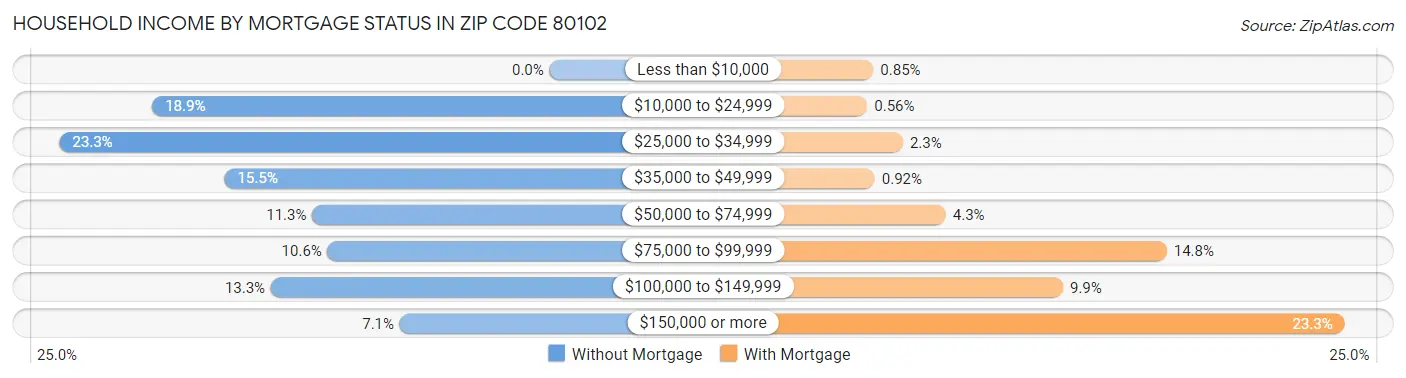 Household Income by Mortgage Status in Zip Code 80102