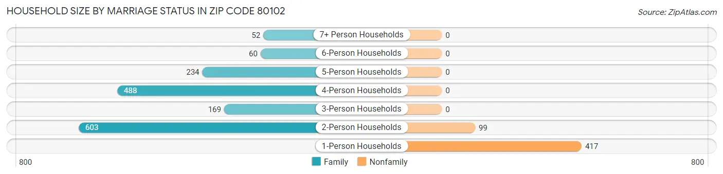 Household Size by Marriage Status in Zip Code 80102