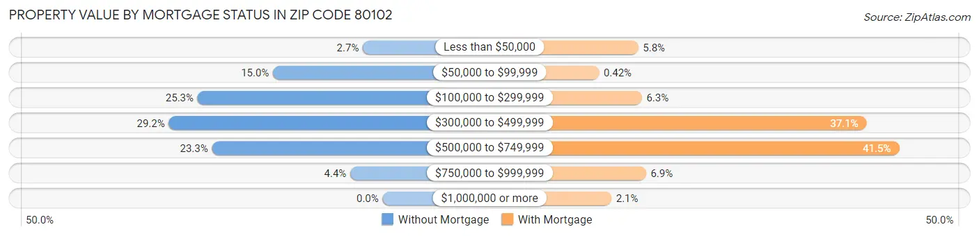 Property Value by Mortgage Status in Zip Code 80102