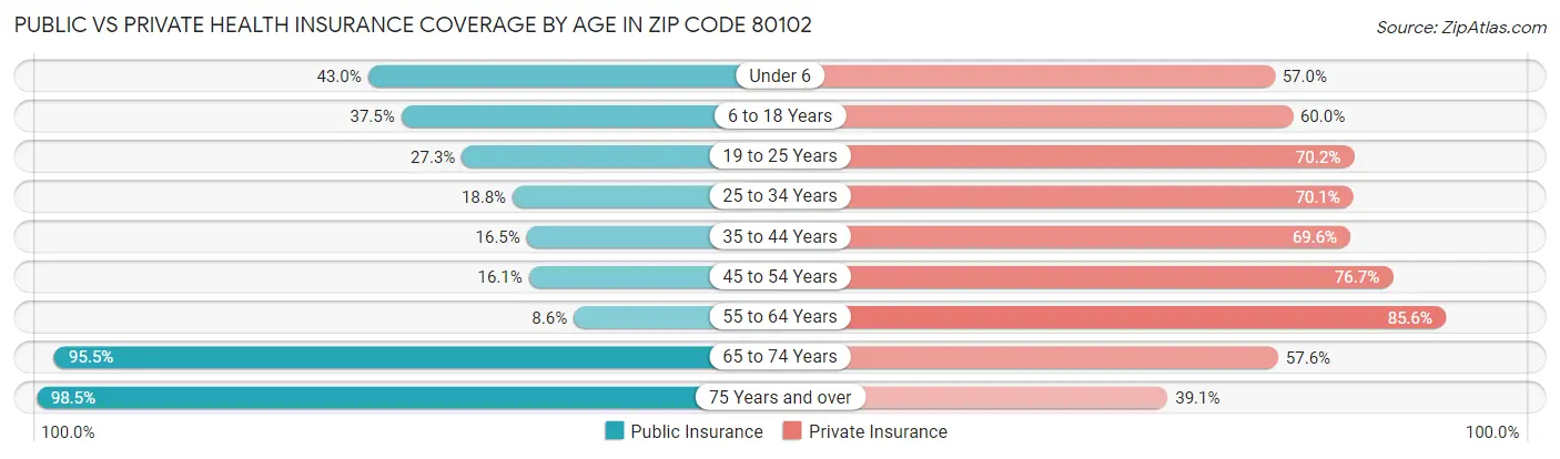 Public vs Private Health Insurance Coverage by Age in Zip Code 80102